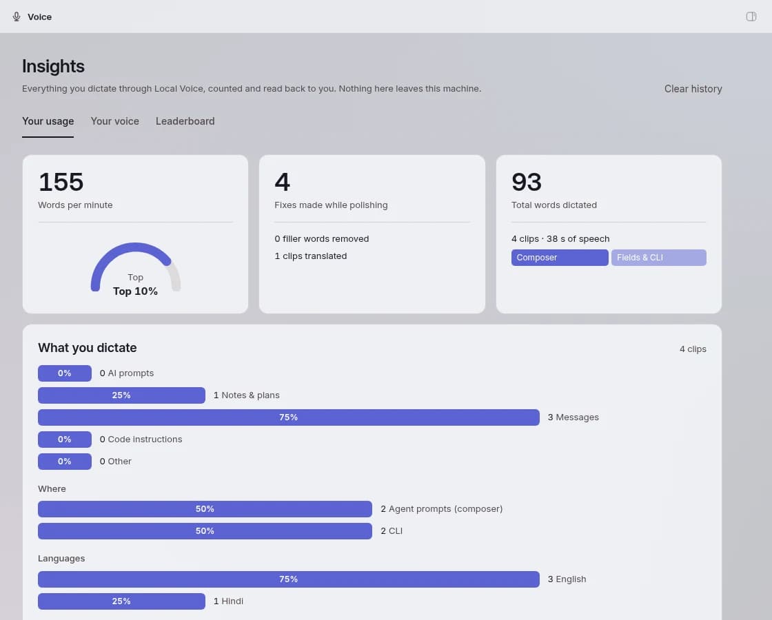 Local Voice’s Insights page: words per minute, fixes made while polishing, total words, categories and a streak heatmap.
