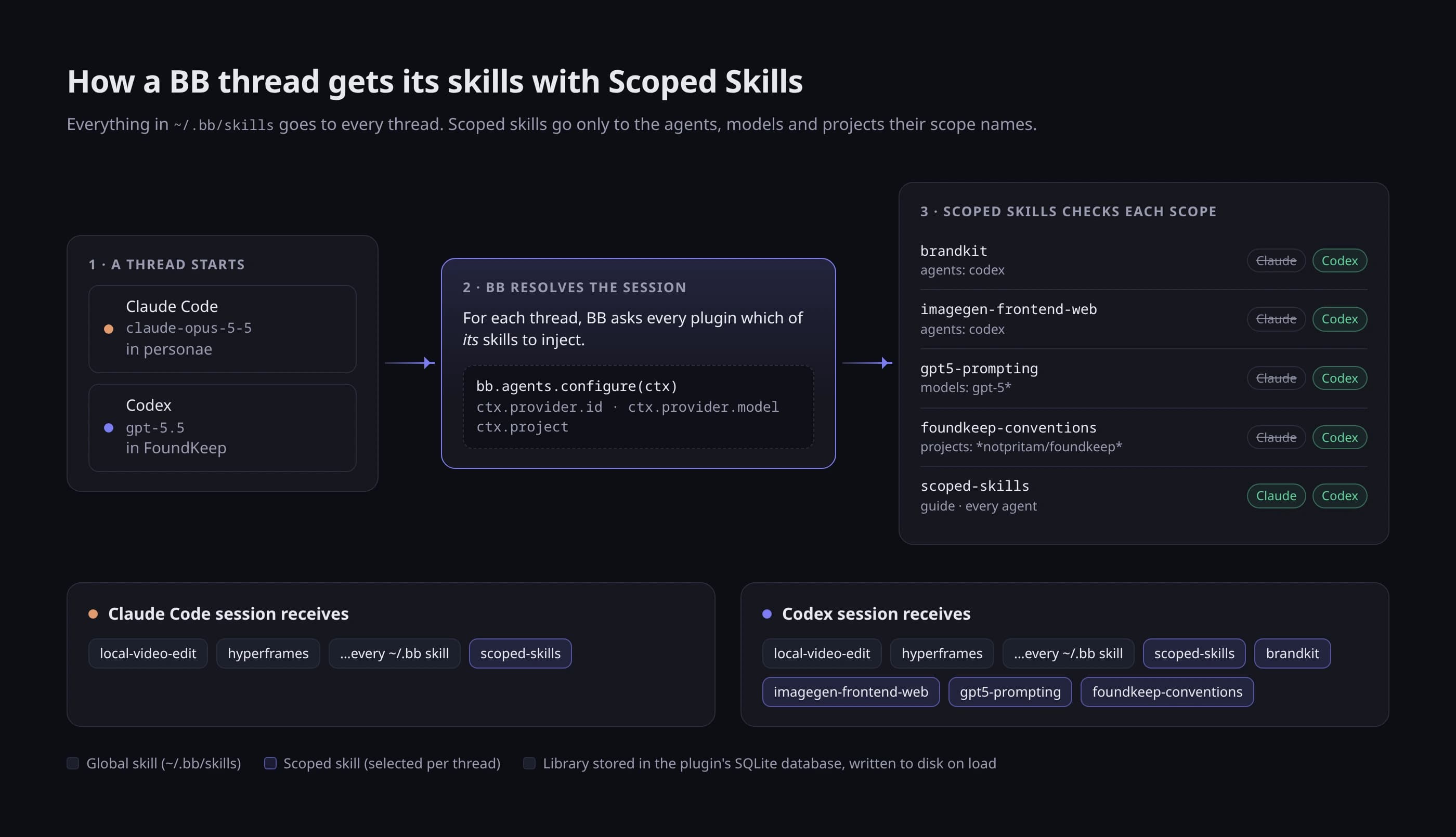 Diagram: a Claude Code thread in personae and a Codex thread in FoundKeep start; BB calls the plugin's configure hook with the agent, model and project; Scoped Skills checks each skill's scope; the Codex session receives four extra skills.